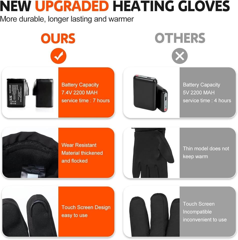 Heated Gloves for Men Women Rechargeable Electric Heating Ski Gloves 7.4V 2200mAH Batterys Touchscreen Waterproof Motorcycle Heat Glove Hand Warmer for Winter Indoor Outdoor Work Skiing Hiking Camping