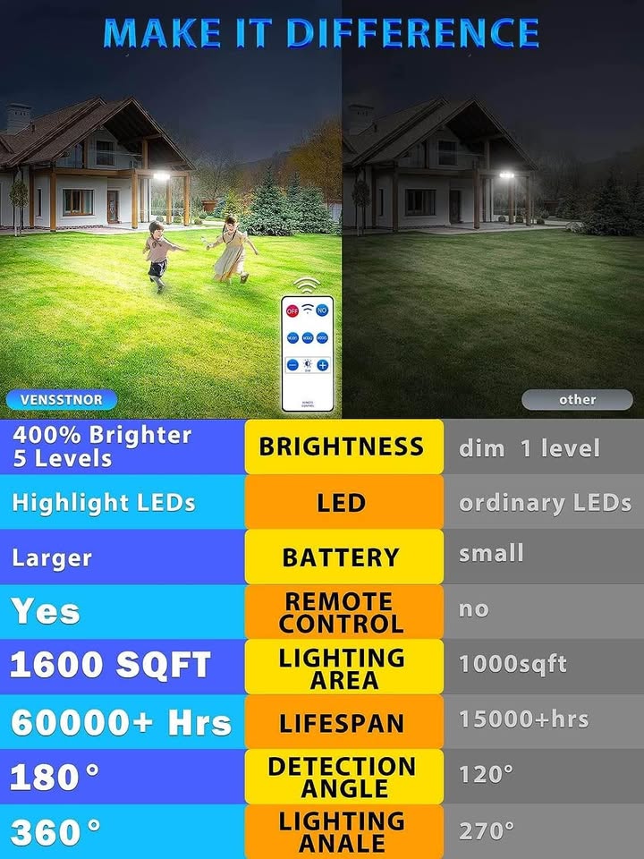 Solar Lights Outdoor Motion Sensor - 400% Brighter 7000K 3000LM 5 Levels Brightness 3 Lighting Modes 2400mAh 360° Wide Angle Illumination IP65 Waterproof VENSSTNOR Security Flood Light