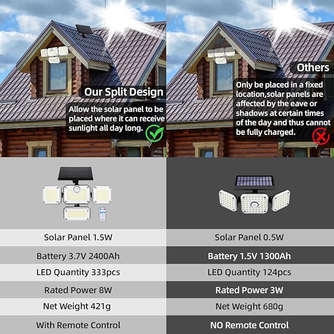 户外太阳能感应灯 - 333LED泛光灯，带人体感应功能，4灯头，7000K色温，3600流明，三种模式，带遥控器，防水，适用于车库、庭院入口、露台等场所。