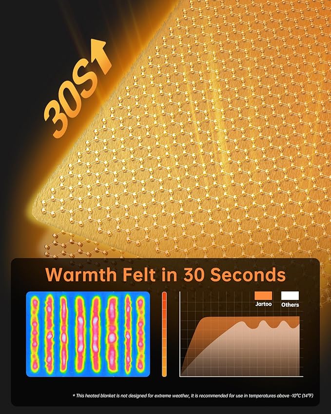 Jartoo Nano Heated Blanket Electric Throw, Portable Washable Heated Shawl Wraps - 24V Safe & Eco, 30s Far Infrared Heating, Cordless Remote with 6 Heating Levels & 5 Time Settings (50"x60", Grey)